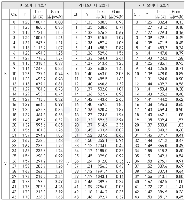 해상용 라디오미터의 절대보정시험 결과