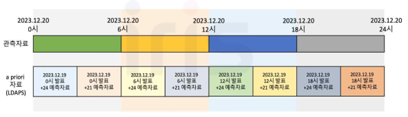 관측자료 산출을 위한 a priori 자료 구성도