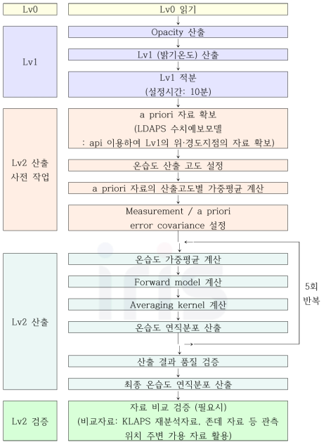 해상용 라디오미터 온습도 산출을 위한 자료 처리 순서