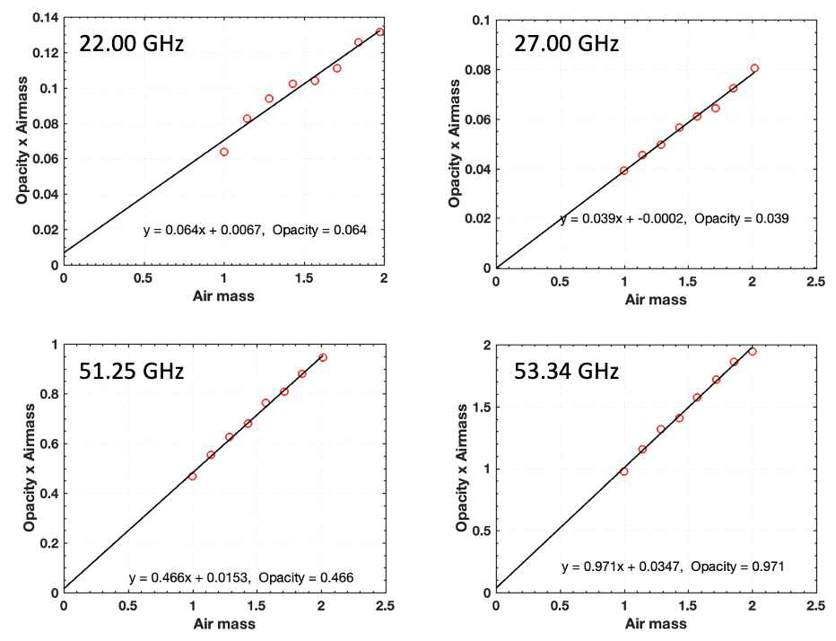 해상용 라디오미터의 22GHz, 27GHz, 51.25GHz, 53.34GHz 채널에서의 광학 두께 산출 결과