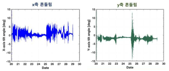 기상1호 선박 관측 기간동안 장비 흔들림 측정값