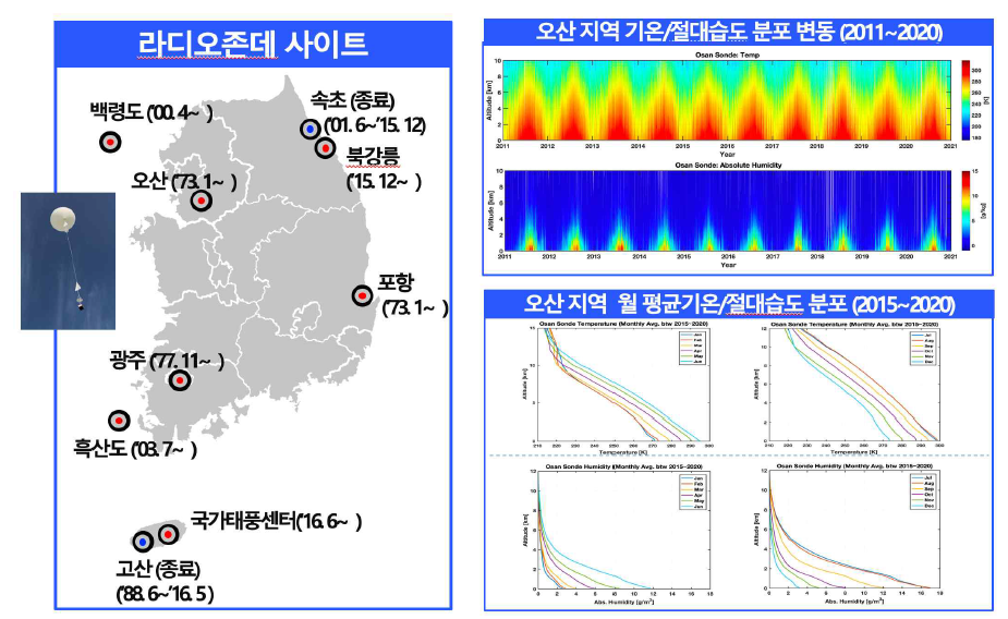 국내 라디오존데 비양지 및 오산 라디오존데의 과거 기온/절대습도 분포 자료