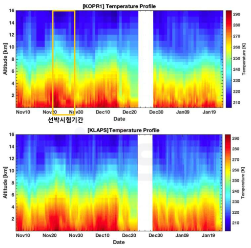 기상 1호 선박에서의 해상용 라디오미터 기온 산출 결과. 11월20 일~30일: 선박 운항 중. 그 외 기간은 항구 정박 중인 상태의 관측 결과. (위- 해상용 라디오미터, 아래-KLAPS 재분석자료)