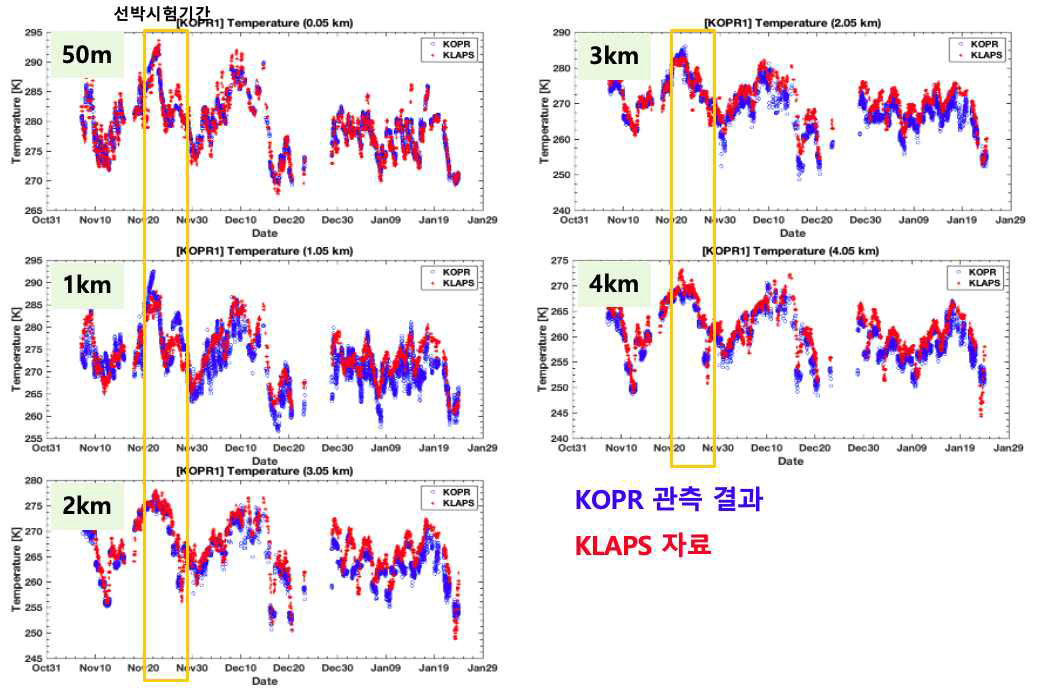 기상 1호 선박에서의 해상용 라디오미터 기온 산출 농도와 KLAPS 수치모델 재분석 자료의 고도별 비교