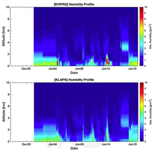 해상용 라디오미터의 차량관측 습도 산출 결과. (위-해상용 라디오미터, 아래-KLAPS 재분석자료)