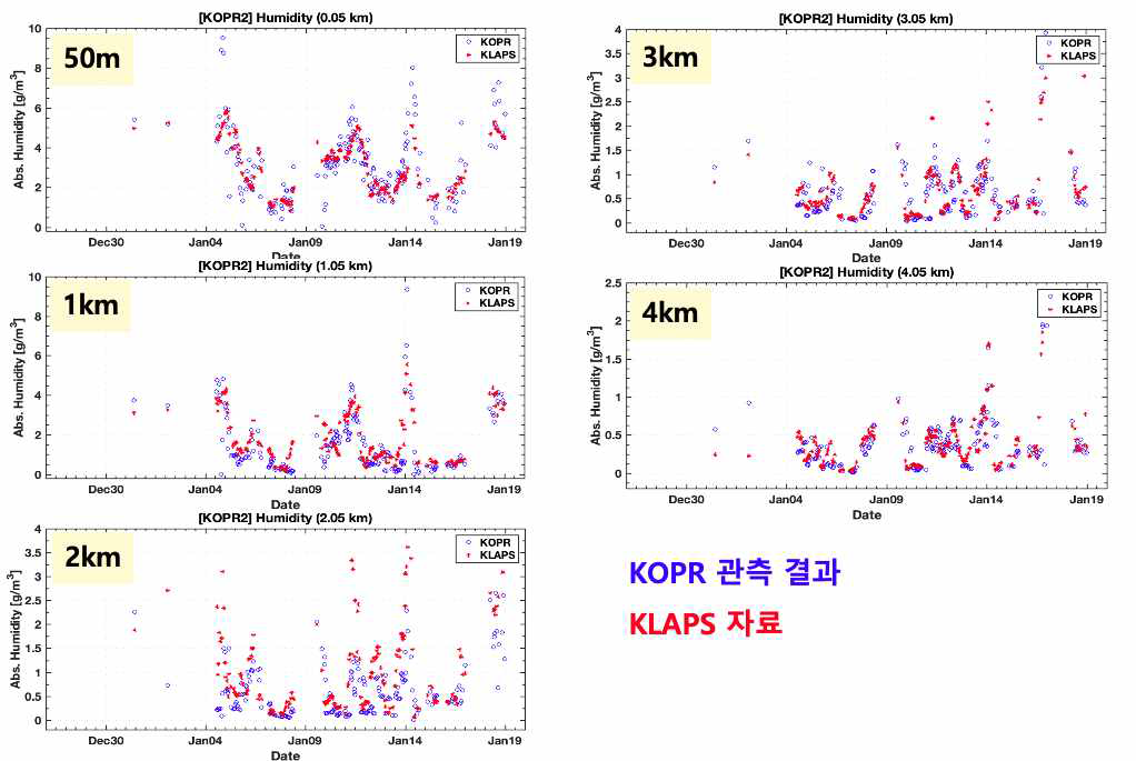 차량 관측을 포함한 해상용 라디오미터 KOPR2의 습도 산출 농도와 KLAPS 수치모델 재분석자료의 고도별 비교