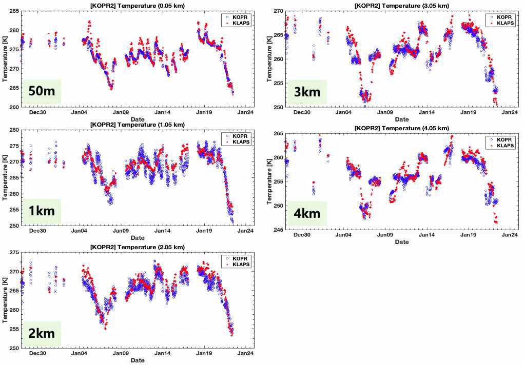 차량 관측을 포함한 해상용 라디오미터 KOPR2의 기온 산출 농도와 KLAPS 수치모델 재분석자료의 고도별 비교
