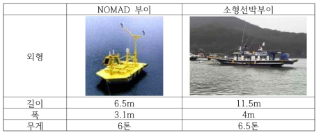 NOMAD부이와 소형선박부이의 비교