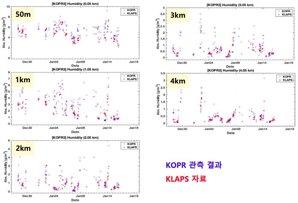 부이 관측시의 해상용 라디오미터 KOPR3의 습도 산출 농도와 KLAPS 수치모델 재분석자료의 고도별 비교