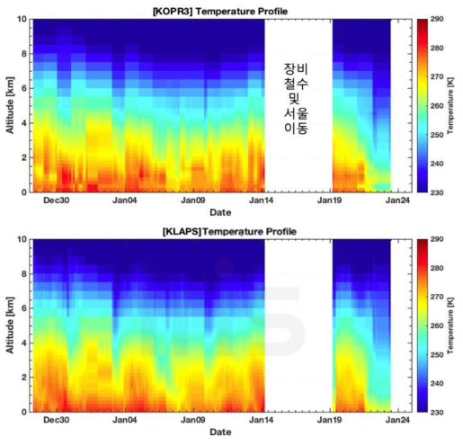 부이관측 시험 중 해상용 라디오미터를 통해 관측된 기온 산출 결과 (좌-해상용 라디오미터, 우-검증자료(KLAPS재분석자료))