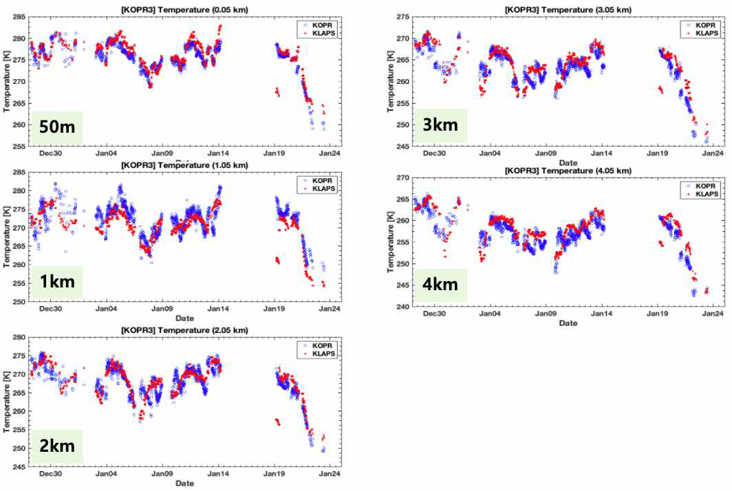 부이 관측시의 해상용 라디오미터 KOPR3의 기온 산출 농도와 KLAPS 수치모델 재분석자료의 고도별 비교