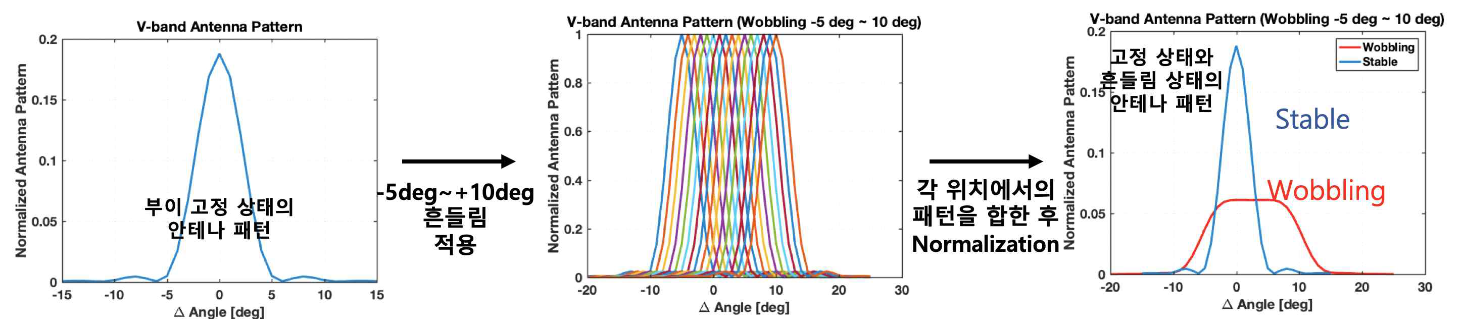 흔들림 상태를 고려한 안테나 패턴의 확장 예 (천정 기준 –5도~10도 흔들림 가정시)