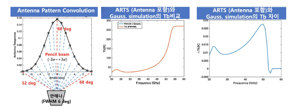 장비 흔들림에 대한 밝기온도 계산 방법 및 ARTS 소프트웨어와의 검증 과정