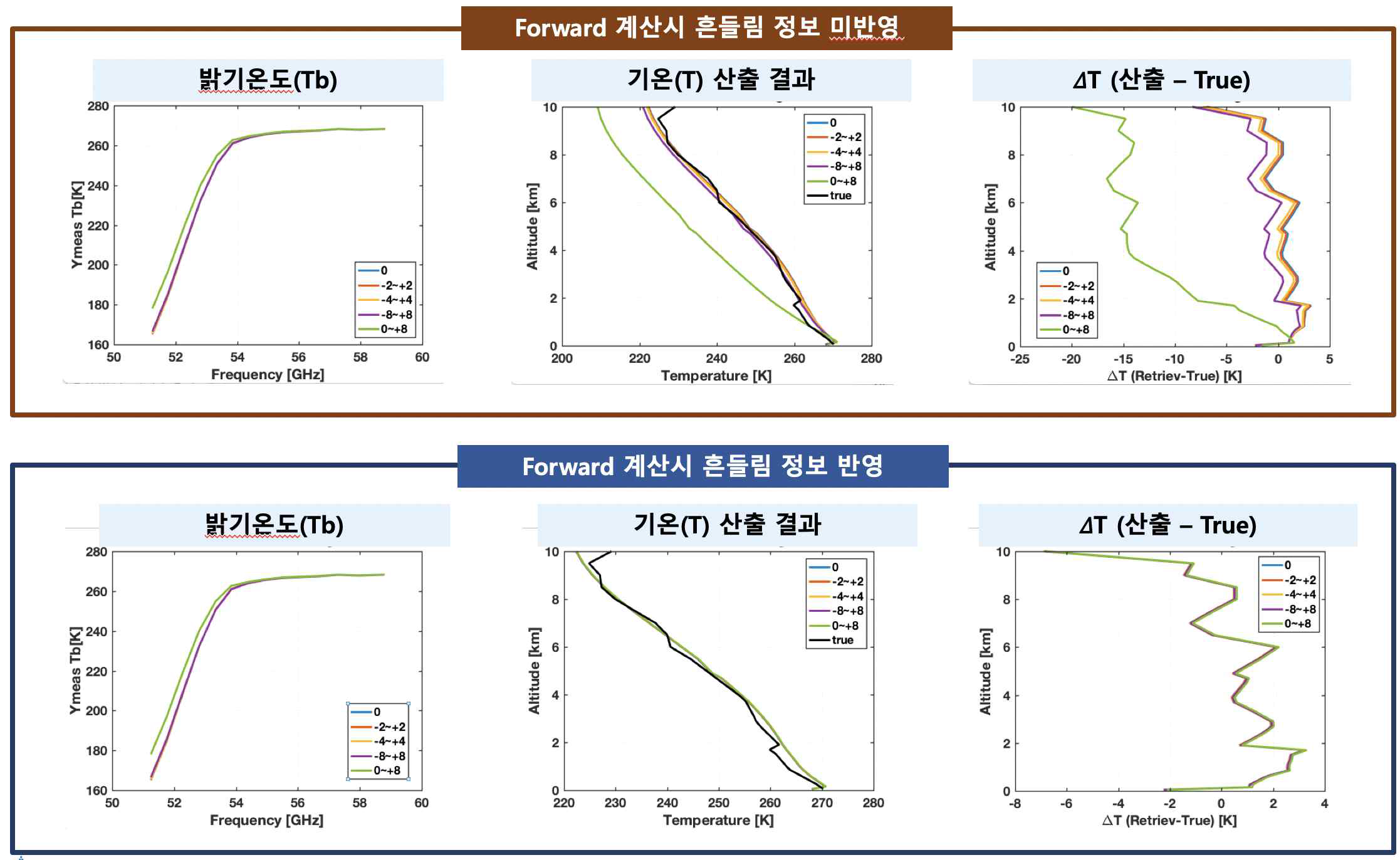 60도 방향 관측시 장비 흔들림에 대한 기온 산출 결과 비교