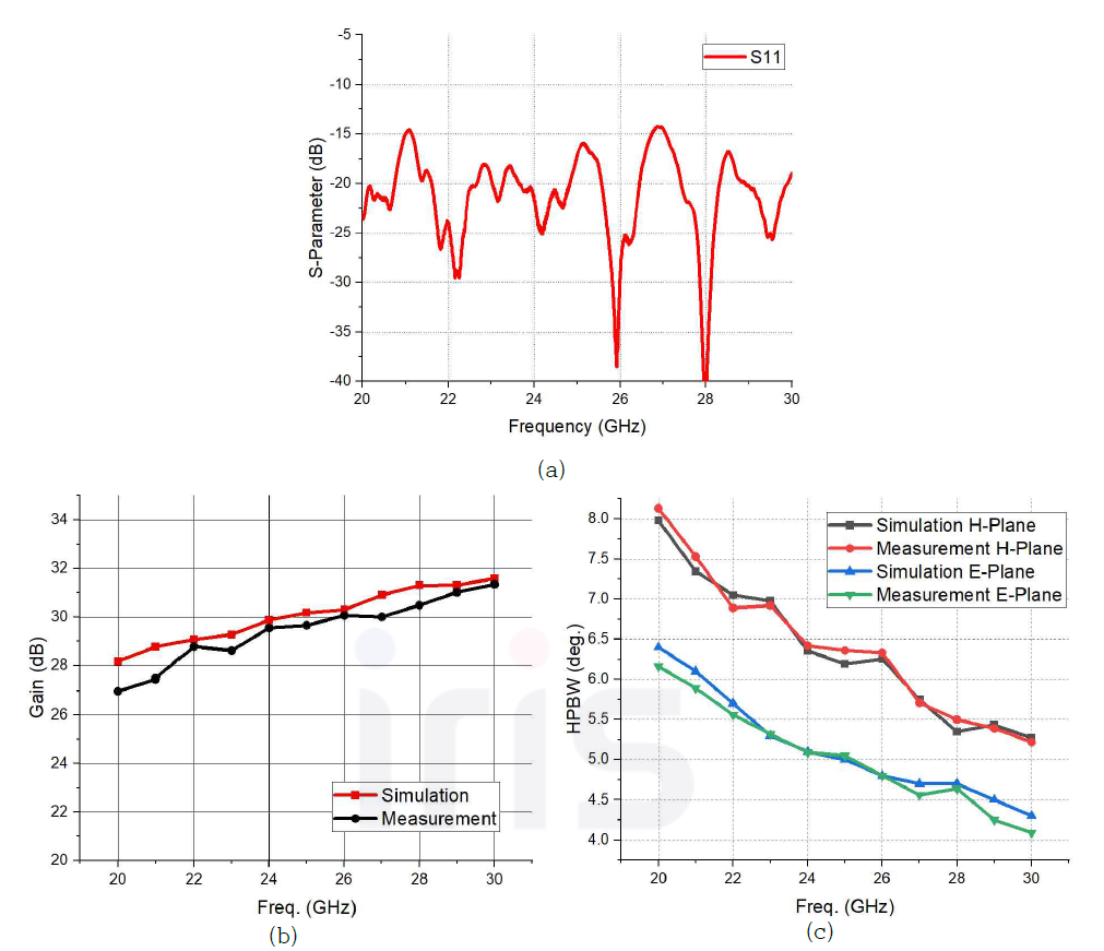 K 대역 렌즈 혼 안테나 측정 결과 및 시뮬레이션 비교: (a) 반사손실, (b) 안테나 이득 (c) HPBW