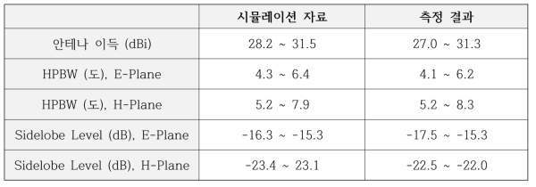 K 대역 렌즈 혼 안테나 성능 요약