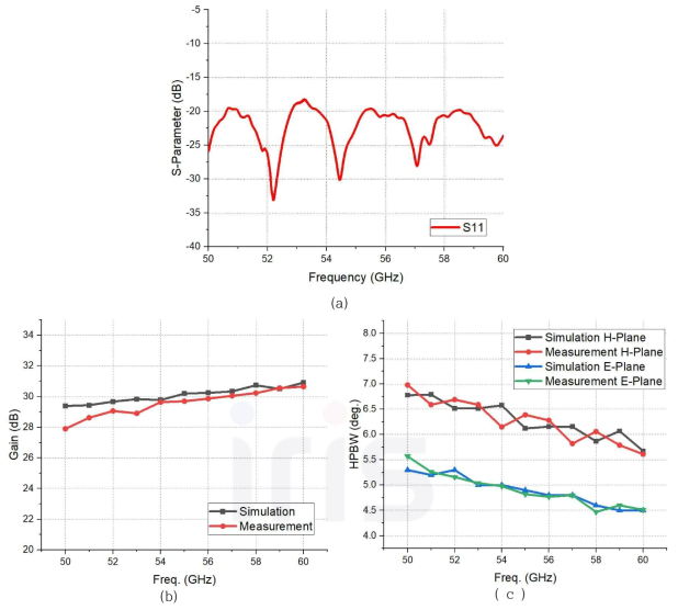 V 대역 렌즈 혼 안테나 측정 결과 및 시뮬레이션 비교: (a) 반사손실, (b) 안테나 이득 (c) HPBW (1차제작)