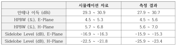 V 대역 렌즈 혼 안테나 성능 요약