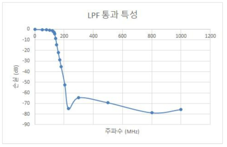 저역 통과 필터의 특성