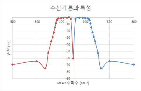 수신기의 예상 통과 특성