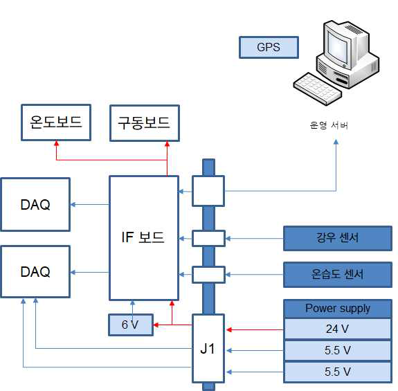 라디오미터 부가장치 연결 개요도