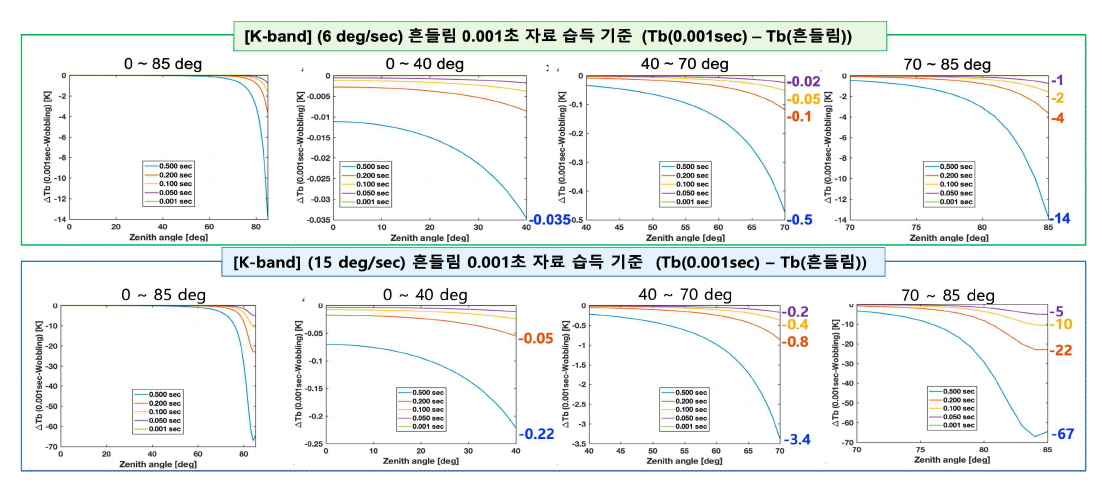 6도와 15도 흔들림 발생시 시뮬레이션을 통한 K-band에서의 밝기온도 오차 산정