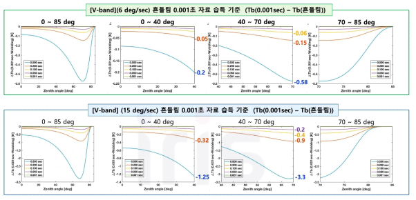 6도와 15도 흔들림 발생시 시뮬레이션을 통한 V-band에서의 밝기온도 오차 산정