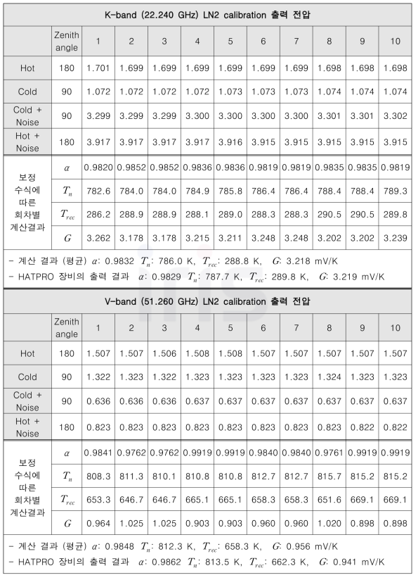 K-band 및 V-band의 LN2 calibration 결과 비교