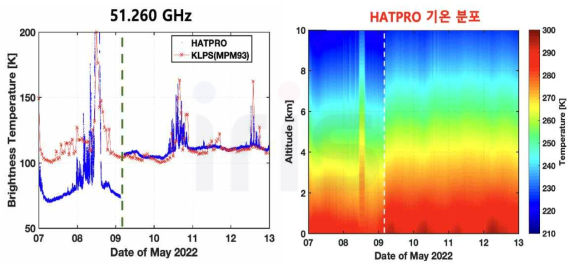 잘못된 LN2 calibration으로 인해 발생한 밝기온도 및 기온 분포의 차이. 5월 9일 LN2 calibration을 실시하여 잘못된 자료를 바로잡음. 5월 9일 이전의 관측 자료에는 KLAPS 수치모델 자료로부터 산출된 밝기온도와 현저한 차이가 나타나며, 기온 분포의 경우도 LN2 이전과 이후의 분포 양상이 다르게 나타남
