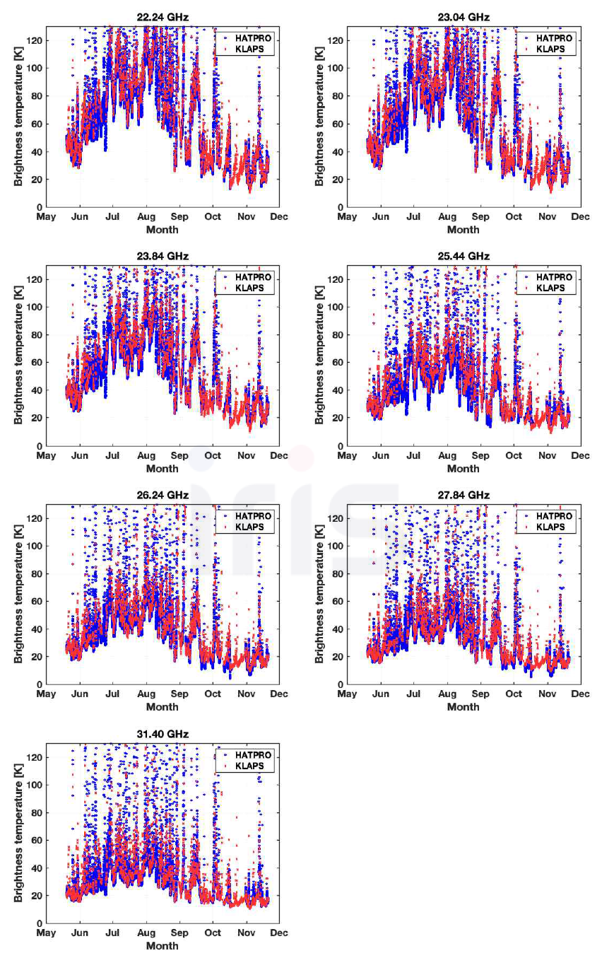 HATPRO K-band 7개 채널의 밝기온도 관측값과 KLAPS 수치모델+MPM93 모델의 밝기온도 계산값 비교