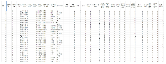 K-SAS 기준으로 심리연구팀이 채점한 데이터(샘플)