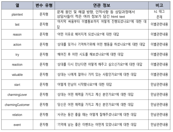 원천데이터의 고객 연애 성향 표