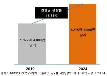 글로벌 콜드체인 시장 규모 및 전망