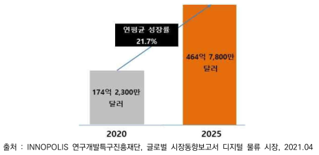 글로벌 디지털 물류 시장 규모 및 전망