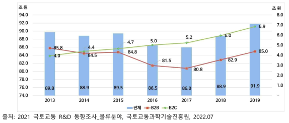 국내 물류시장 매출액