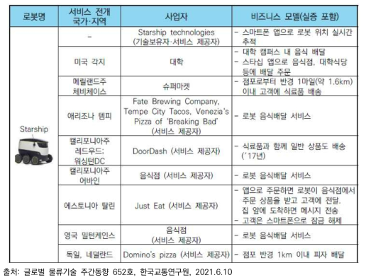 자율주행 배송로봇 및 비즈니스 모델 사례