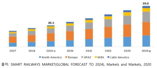 전 세계 주요국가 스마트 철도안전 시장규모 전망(2019∼2024)