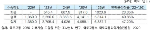 하이퍼루프 글로벌 시장규모