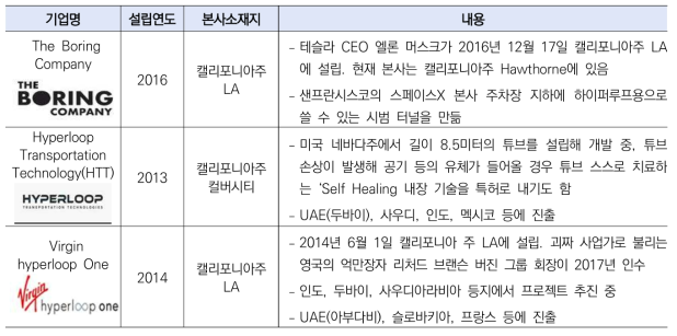 미국의 하이퍼루프 개발 주요 기업