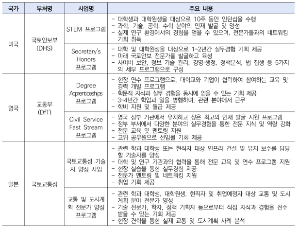 주요국 인재양성 지원사업