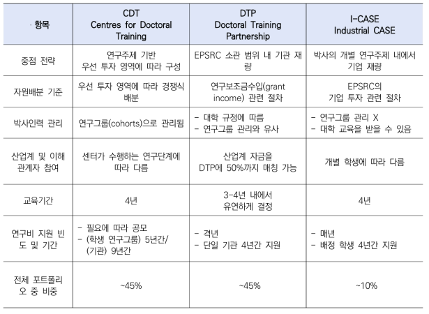 영국 CDT, DTP, I-CASE 내용