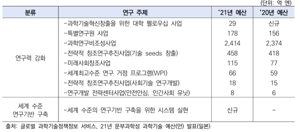 일본 연구력 제고 및 우수 인재 육성