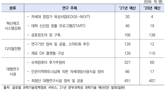 일본 미래 개척 혁신 창출 및 기반 강화