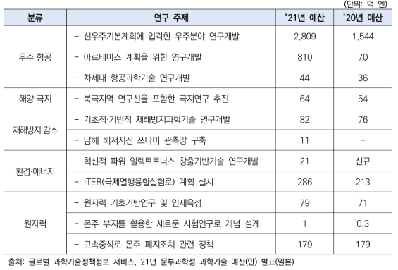 일본 자연재해 대책 및 국민 안심 등 과제 해결형 연구개발 추진