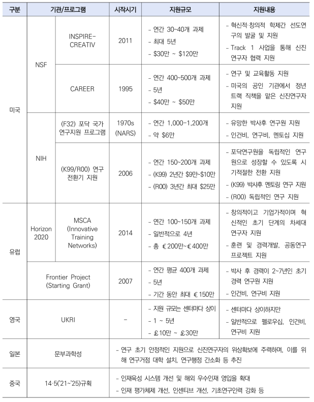 해외 주요국 신진연구자 지원정책·사업 개요