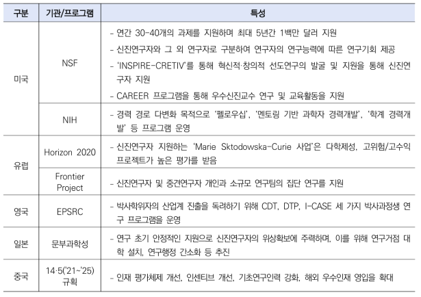 해외 주요국 신진연구자 지원사업 특징비교