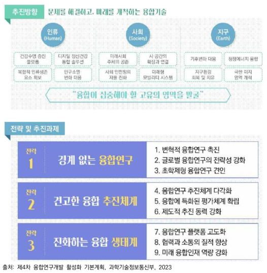 제4차 융합연구개발 활성화 기본계획의 추진방향 및 추진전략