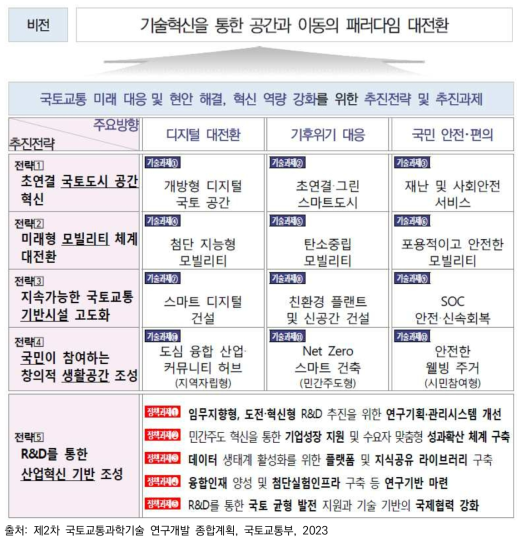 제2차 국토교통과학기술 연구개발 종합계획의 추진전략 및 중점과제