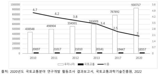 연도별 국토교통분야 연구개발비 및 국내 총 연구개발비 규모 추이