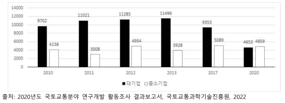 연도별 대기업 및 중소기업 국토교통분야 연구개발비 규모 추이